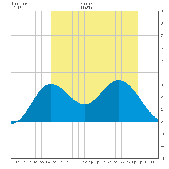 Fishermans Rest tide chart for Monday, June 16, 2025