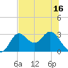 Fishermans Rest tide chart for Monday, June 16, 2025