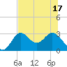Fishermans Rest tide chart for Tuesday, June 17, 2025