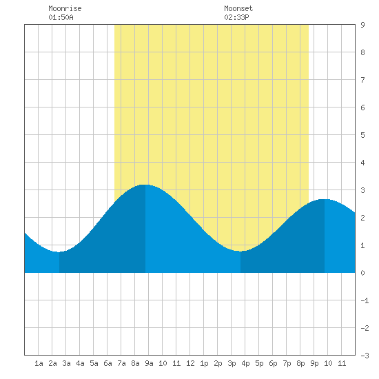Fishermans Rest tide chart for Thursday, June 19, 2025