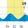 Fishermans Rest tide chart for Thursday, June 19, 2025