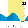 Fishermans Rest tide chart for Sunday, June 22, 2025