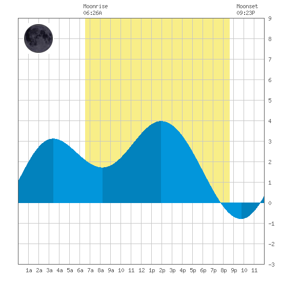 Fishermans Rest tide chart for Wednesday, June 25, 2025