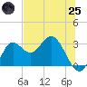 Fishermans Rest tide chart for Wednesday, June 25, 2025