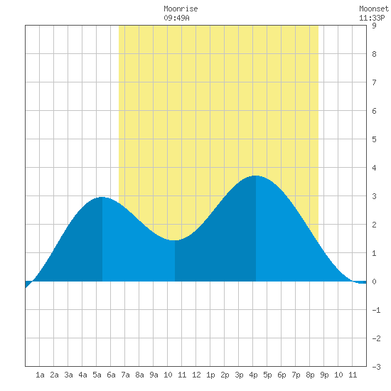 Fishermans Rest tide chart for Saturday, June 28, 2025
