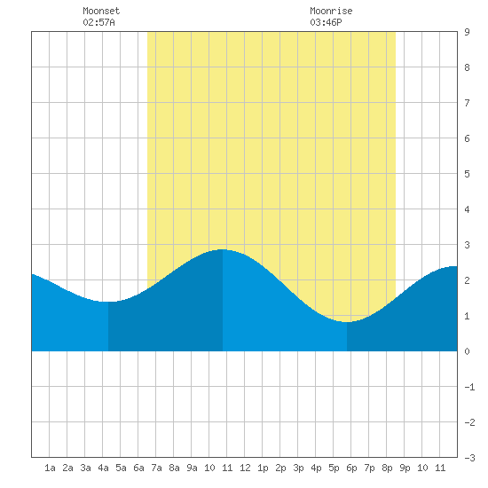 Fishermans Rest tide chart for Thursday, June 5, 2025