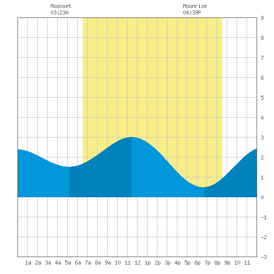 Fishermans Rest tide chart for Friday, June 6, 2025
