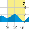 Fishermans Rest tide chart for Saturday, June 7, 2025