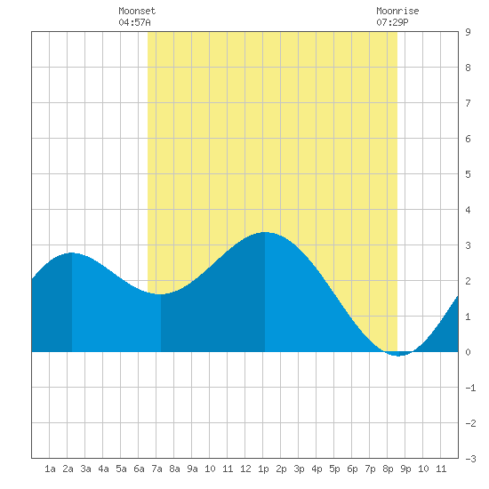 Fishermans Rest tide chart for Monday, June 9, 2025