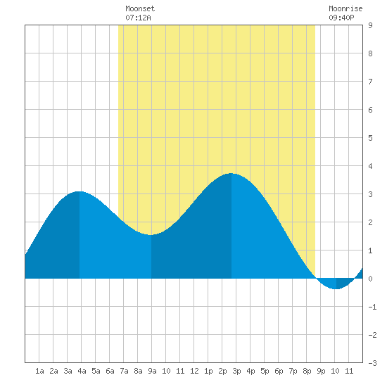 Fishermans Rest tide chart for Friday, July 11, 2025
