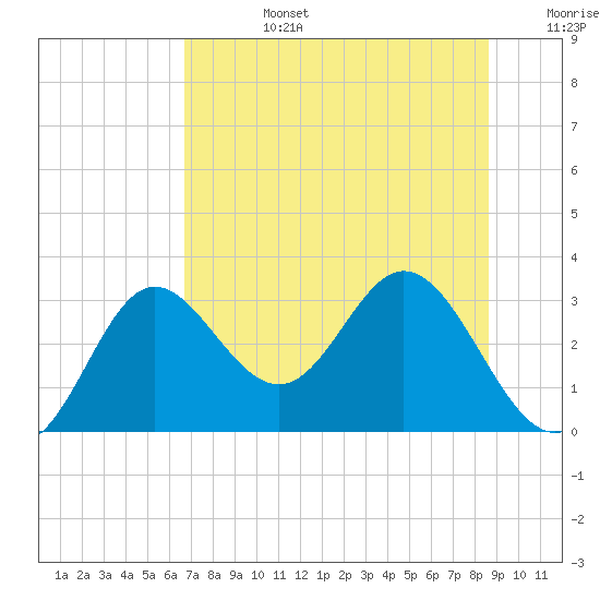 Fishermans Rest tide chart for Monday, July 14, 2025
