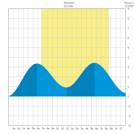 Fishermans Rest tide chart for Tuesday, July 15, 2025