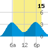 Fishermans Rest tide chart for Tuesday, July 15, 2025