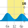 Fishermans Rest tide chart for Wednesday, July 16, 2025