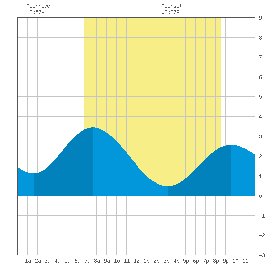 Fishermans Rest tide chart for Friday, July 18, 2025