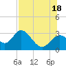 Fishermans Rest tide chart for Friday, July 18, 2025