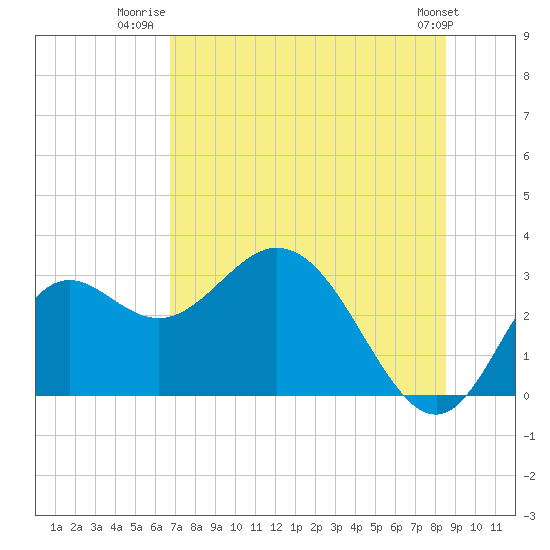 Fishermans Rest tide chart for Tuesday, July 22, 2025