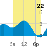 Fishermans Rest tide chart for Tuesday, July 22, 2025