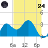 Fishermans Rest tide chart for Thursday, July 24, 2025