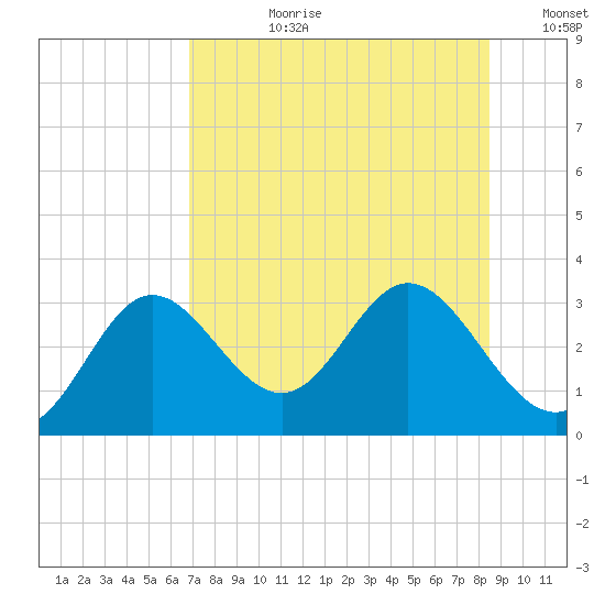 Fishermans Rest tide chart for Monday, July 28, 2025