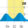 Fishermans Rest tide chart for Monday, July 28, 2025