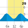 Fishermans Rest tide chart for Tuesday, July 29, 2025