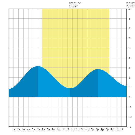 Fishermans Rest tide chart for Wednesday, July 30, 2025