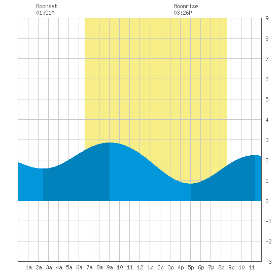 Fishermans Rest tide chart for Friday, July 4, 2025