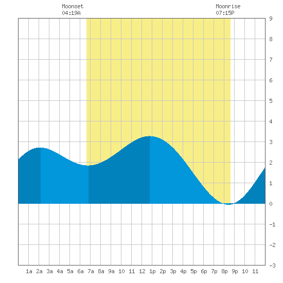Fishermans Rest tide chart for Tuesday, July 8, 2025