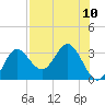 Fishermans Rest tide chart for Sunday, August 10, 2025