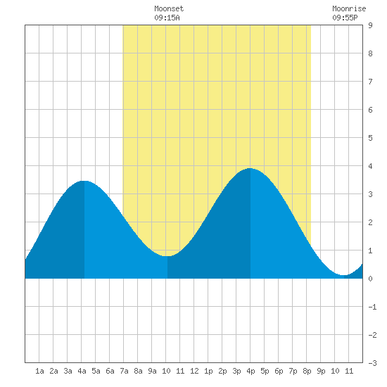 Fishermans Rest tide chart for Monday, August 11, 2025