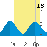 Fishermans Rest tide chart for Wednesday, August 13, 2025