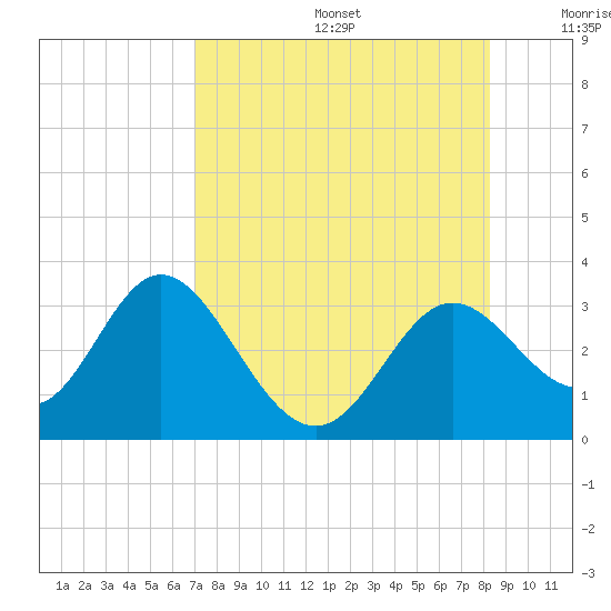 Fishermans Rest tide chart for Thursday, August 14, 2025