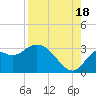Fishermans Rest tide chart for Monday, August 18, 2025