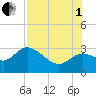 Fishermans Rest tide chart for Friday, August 1, 2025