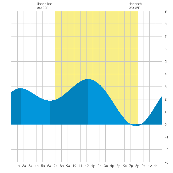 Fishermans Rest tide chart for Wednesday, August 20, 2025