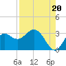 Fishermans Rest tide chart for Wednesday, August 20, 2025
