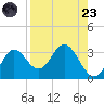 Fishermans Rest tide chart for Saturday, August 23, 2025