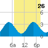 Fishermans Rest tide chart for Tuesday, August 26, 2025