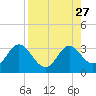 Fishermans Rest tide chart for Wednesday, August 27, 2025
