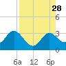 Fishermans Rest tide chart for Thursday, August 28, 2025