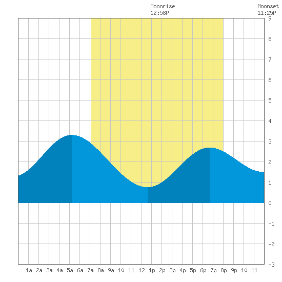 Fishermans Rest tide chart for Friday, August 29, 2025
