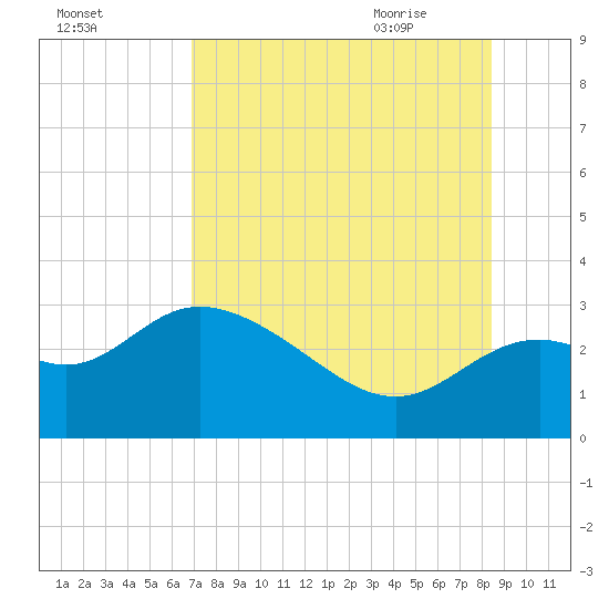 Fishermans Rest tide chart for Saturday, August 2, 2025