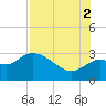 Fishermans Rest tide chart for Saturday, August 2, 2025