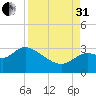 Fishermans Rest tide chart for Sunday, August 31, 2025