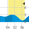 Fishermans Rest tide chart for Monday, August 4, 2025