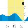 Fishermans Rest tide chart for Wednesday, August 6, 2025
