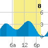 Fishermans Rest tide chart for Friday, August 8, 2025