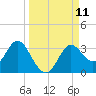 Fishermans Rest tide chart for Thursday, September 11, 2025