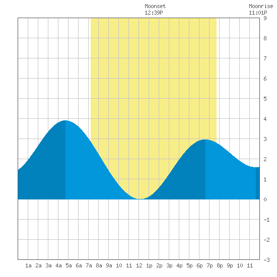 Fishermans Rest tide chart for Friday, September 12, 2025